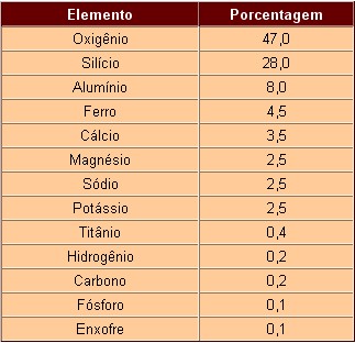 Elementos mais abundantes